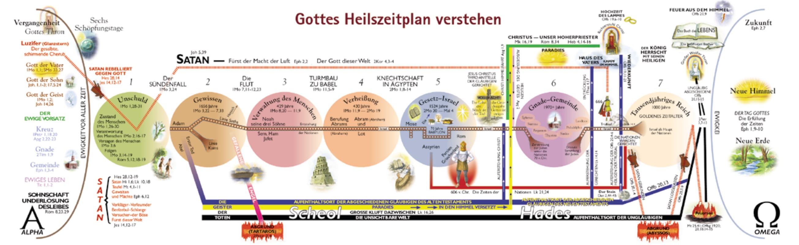 Gottes Heilsplan verstehen